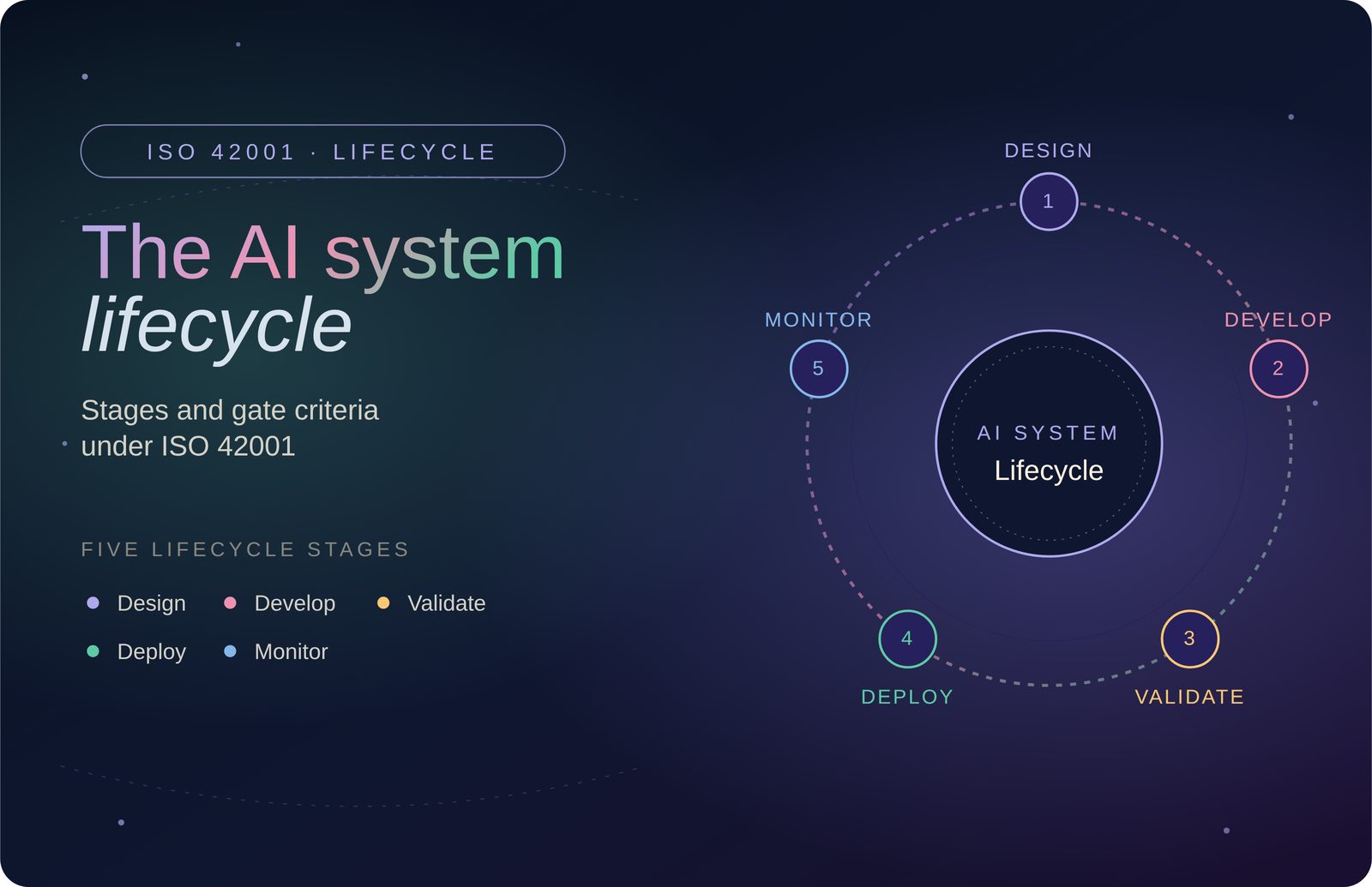 The AI System Lifecycle Under ISO 42001: Stages and Gate Criteria