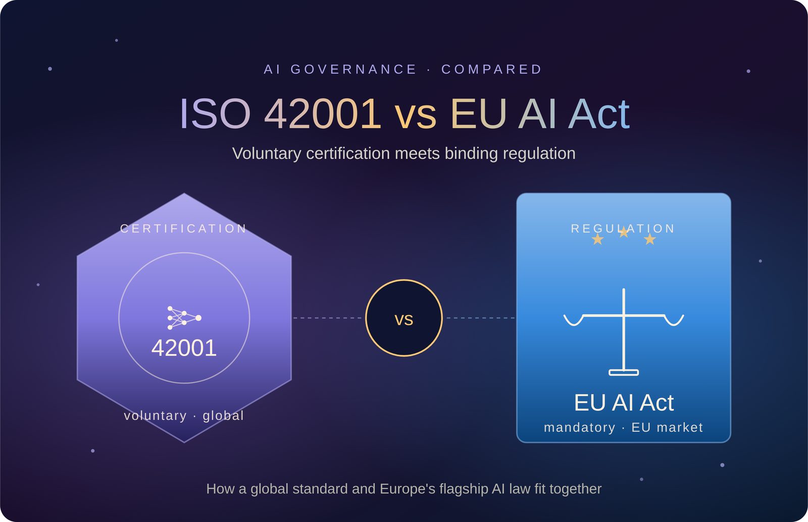 ISO 42001 vs the EU AI Act: Certification vs Regulation